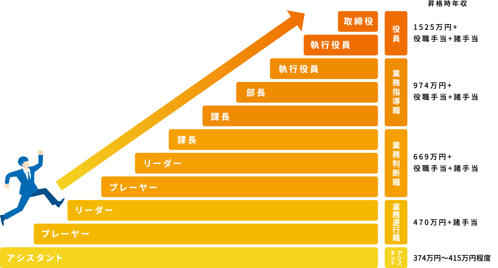 キャリアのステップアップのイメージ図